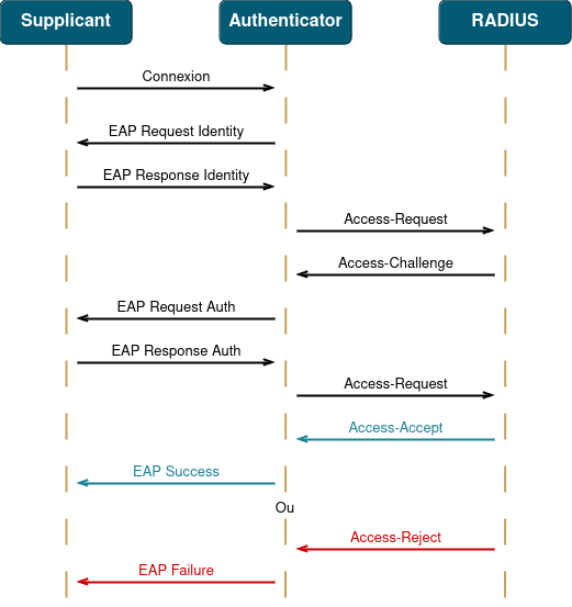 schema 802.1x