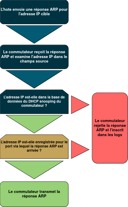 arp security schema